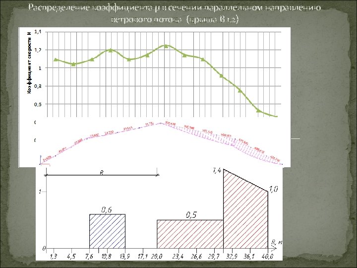 Распределение коэффициента µ в сечении параллельном направлению ветрового потока (крыша В 1. 2) 