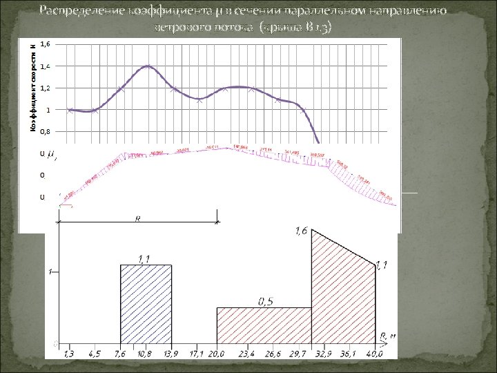 Распределение коэффициента µ в сечении параллельном направлению ветрового потока (крыша В 1. 3) 