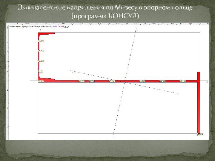 Эквивалентные напряжения по Мизесу в опорном кольце (программа КОНСУЛ) 