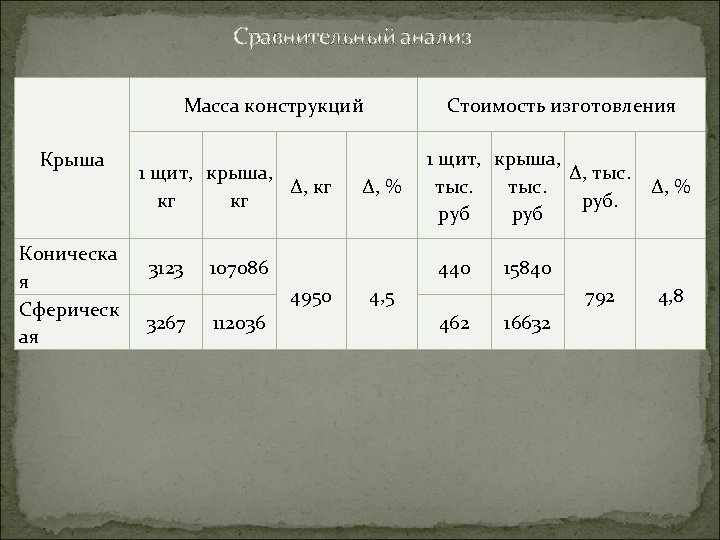 Сравнительный анализ Масса конструкций Крыша Коническа я Сферическ ая 1 щит, крыша, Δ, кг