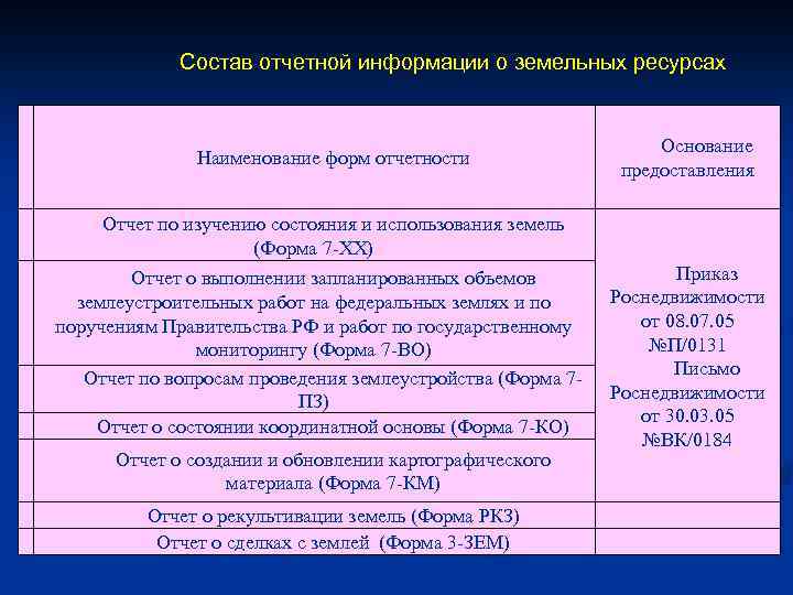 Состав отчетной информации о земельных ресурсах Наименование форм отчетности Основание предоставления Отчет по изучению