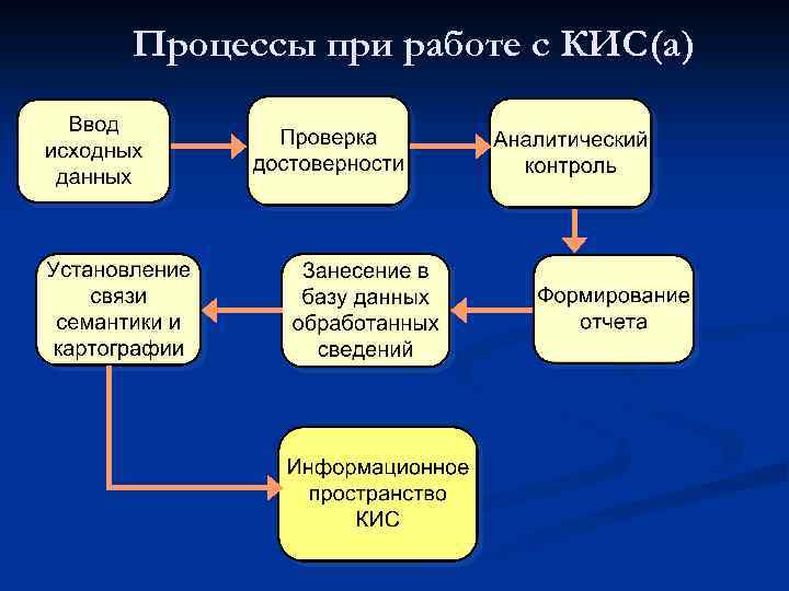 Процессы при работе с КИС(а) 