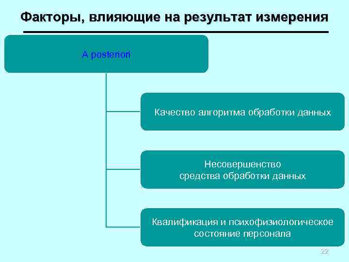 Факторы, влияющие на результат измерения A posteriori Качество алгоритма обработки данных Несовершенство средства обработки