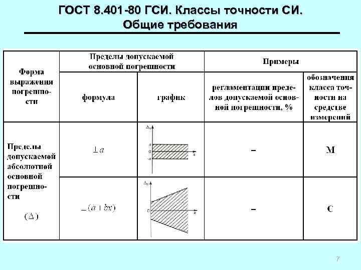 ГОСТ 8. 401 -80 ГСИ. Классы точности СИ. Общие требования 7 
