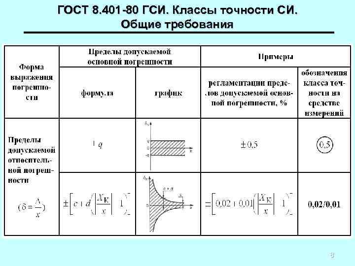 ГОСТ 8. 401 -80 ГСИ. Классы точности СИ. Общие требования 8 