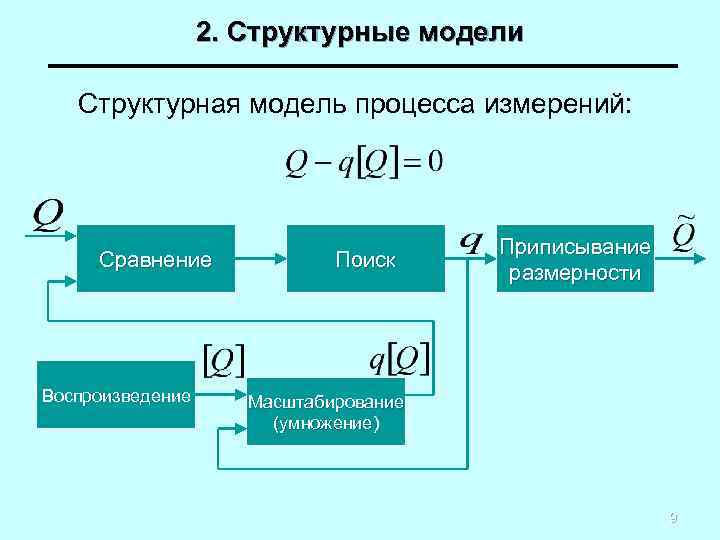 2. Структурные модели Структурная модель процесса измерений: Сравнение Воспроизведение Поиск Приписывание размерности Масштабирование (умножение)