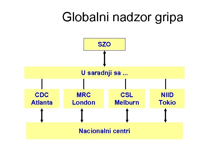Globalni nadzor gripa SZO U saradnji sa. . . CDC Atlanta MRC London CSL
