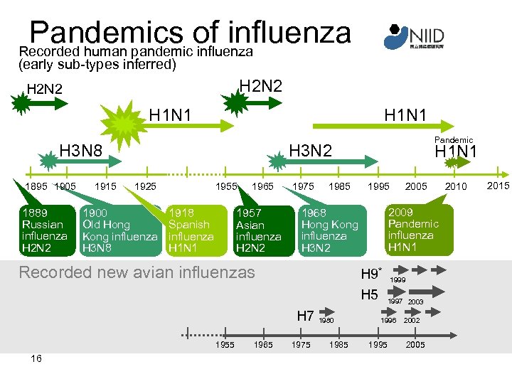 Pandemics of influenza Recorded human pandemic influenza (early sub-types inferred) H 2 N 2