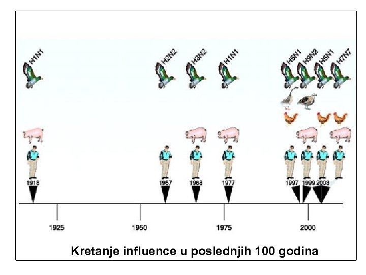 Kretanje influence u poslednjih 100 godina 