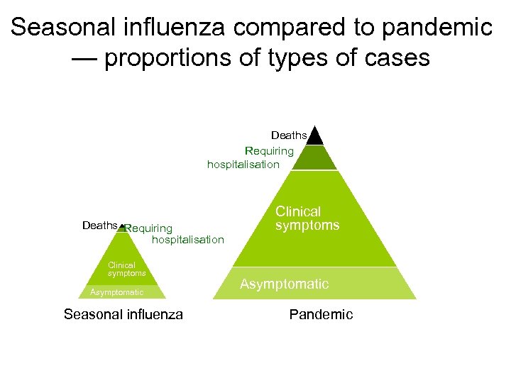 Seasonal influenza compared to pandemic — proportions of types of cases Deaths Requiring hospitalisation