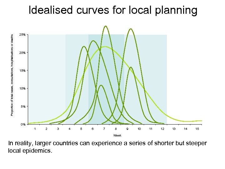 Proportion of total cases, consultations, hospitalisations or deaths Idealised curves for local planning 25%