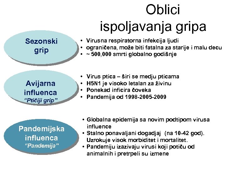  Oblici ispoljavanja gripa Sezonski grip • Virusna respiratorna infekcija ljudi • ograničena, može