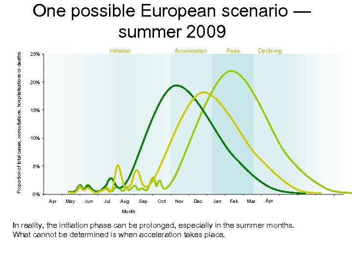 Proportion of total cases, consultations, hospitalisations or deaths One possible European scenario — summer