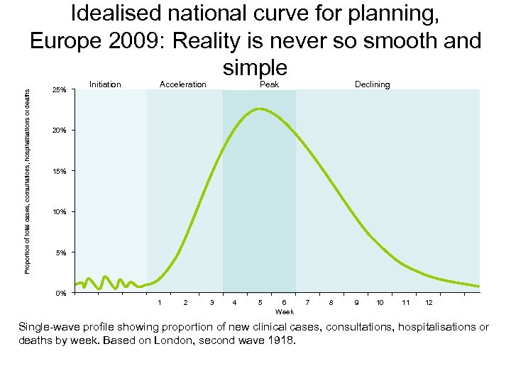Proportion of total cases, consultations, hospitalisations or deaths Idealised national curve for planning, Europe