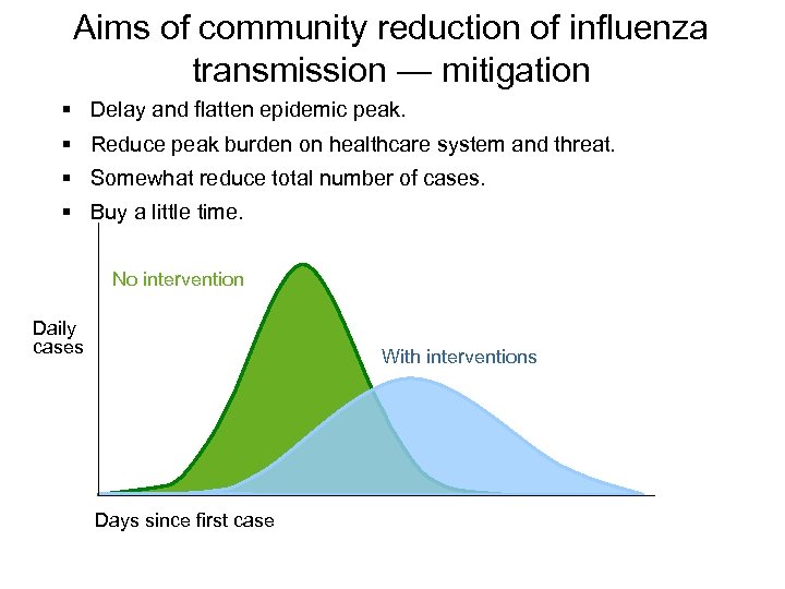 Aims of community reduction of influenza transmission — mitigation § Delay and flatten epidemic