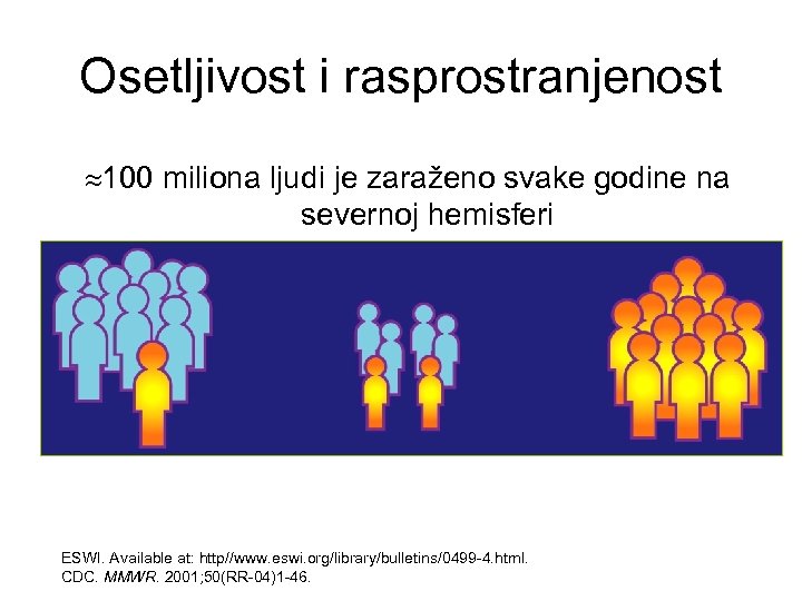 Osetljivost i rasprostranjenost 100 miliona ljudi je zaraženo svake godine na severnoj hemisferi 1: