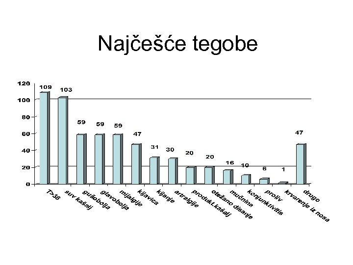 Najčešće tegobe 
