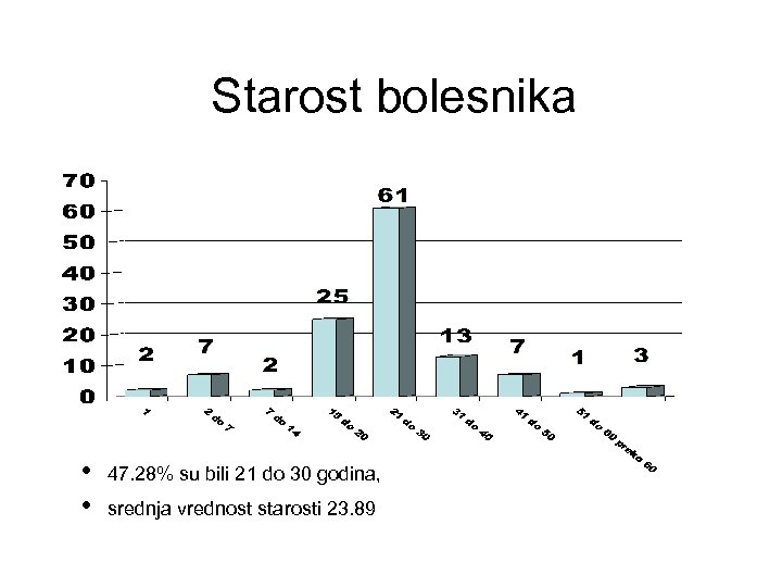 Starost bolesnika • 47. 28% su bili 21 do 30 godina, • srednja vrednost