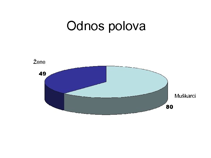 Odnos polova Žene Muškarci 