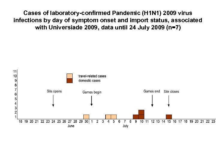 Cases of laboratory-confirmed Pandemic (H 1 N 1) 2009 virus infections by day of