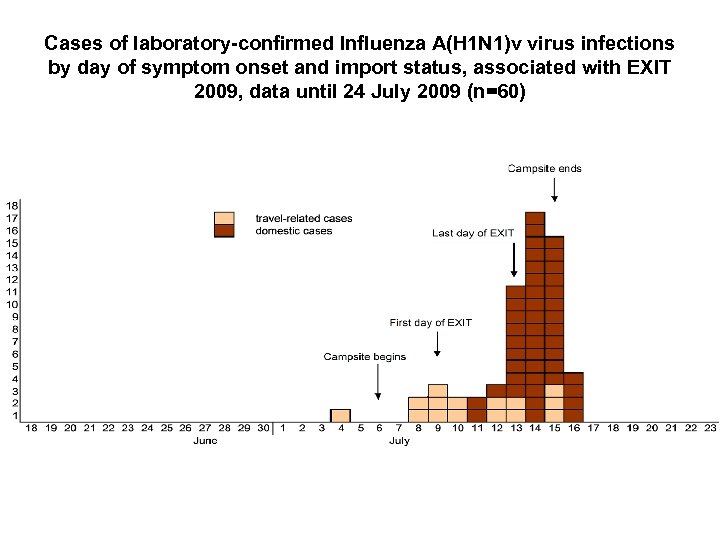 Cases of laboratory-confirmed Influenza A(H 1 N 1)v virus infections by day of symptom