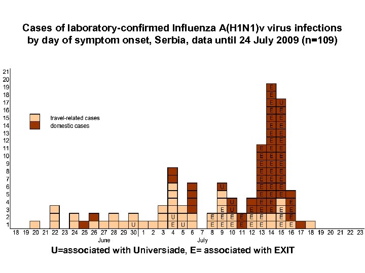 Cases of laboratory-confirmed Influenza A(H 1 N 1)v virus infections by day of symptom