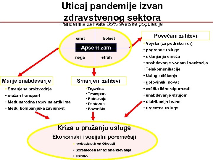 Uticaj pandemije izvan zdravstvenog sektora Pandemija zahvata 35% svetske populacije smrt bolest Apsentizam nega