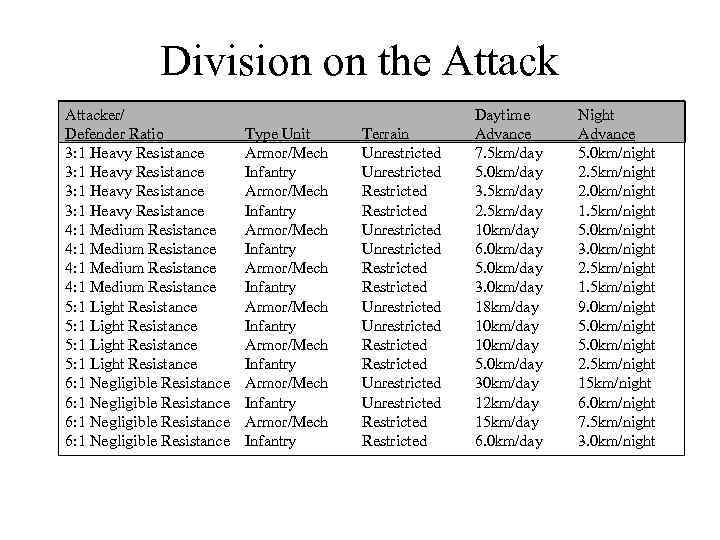 Division on the Attacker/ Defender Ratio 3: 1 Heavy Resistance 4: 1 Medium Resistance