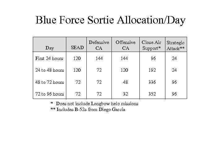 Blue Force Sortie Allocation/Day SEAD Defensive CA First 24 hours 120 144 96 24