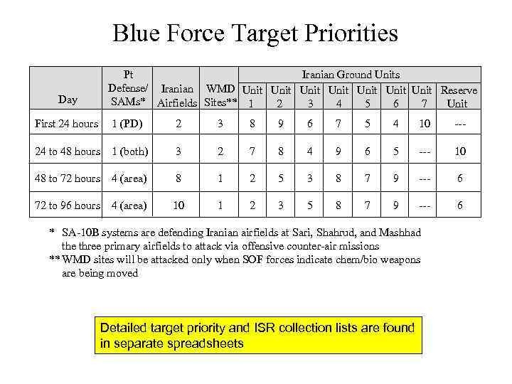 Blue Force Target Priorities Day Pt Iranian Ground Units Defense/ Iranian WMD Unit Unit