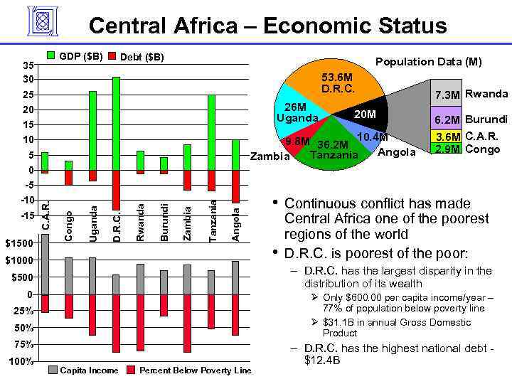 Central Africa – Economic Status GDP ($B) 35 30 Debt ($B) Population Data (M)