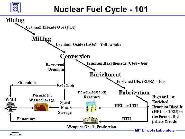 Nuclear Fuel Cycle - 101 Mining Uranium Dioxide Ore (UO 2) Milling Uranium Oxide