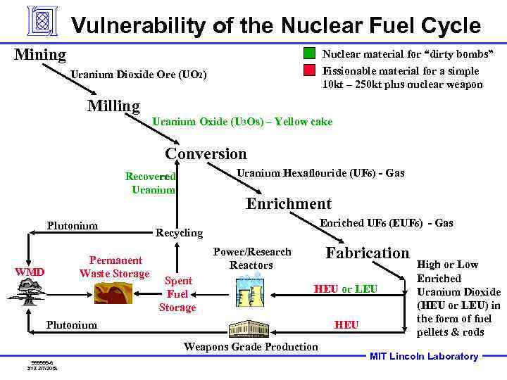 Vulnerability of the Nuclear Fuel Cycle Mining Nuclear material for “dirty bombs” Fissionable material