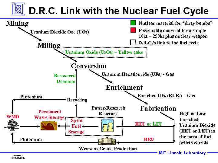 D. R. C. Link with the Nuclear Fuel Cycle Mining Nuclear material for “dirty