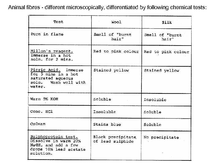 Animal fibres - different microscopically, differentiated by following chemical tests: 