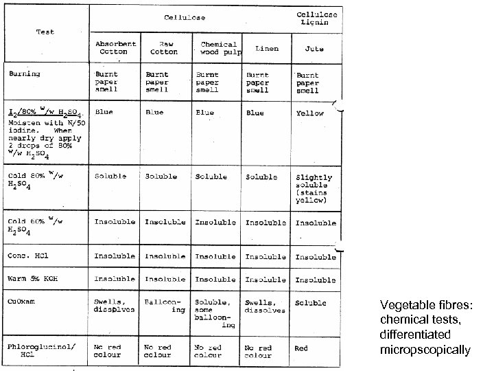 Vegetable fibres: chemical tests, differentiated micropscopically 