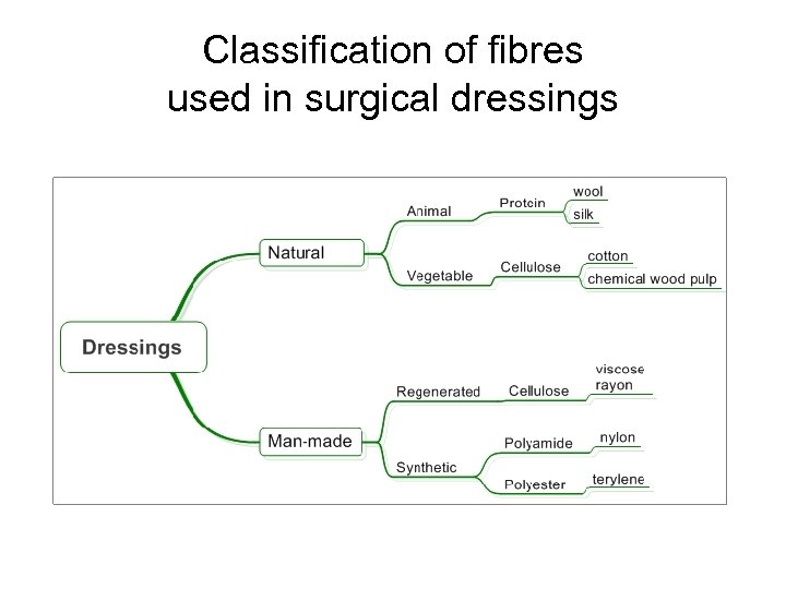 Classification of fibres used in surgical dressings 