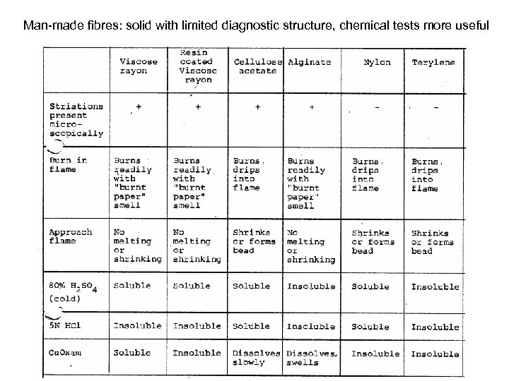 Man-made fibres: solid with limited diagnostic structure, chemical tests more useful 