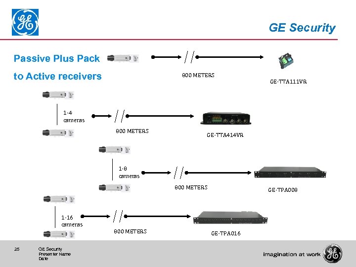 GE Security Passive Plus Pack to Active receivers 800 METERS GE-TTA 111 VR 1
