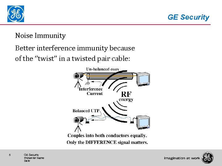 GE Security Noise Immunity Better interference immunity because of the ‘’twist’’ in a twisted