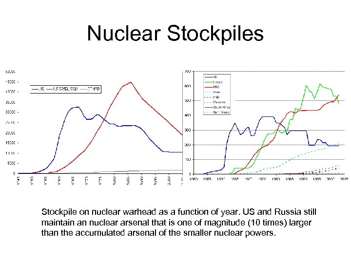 Nuclear Stockpiles Stockpile on nuclear warhead as a function of year. US and Russia