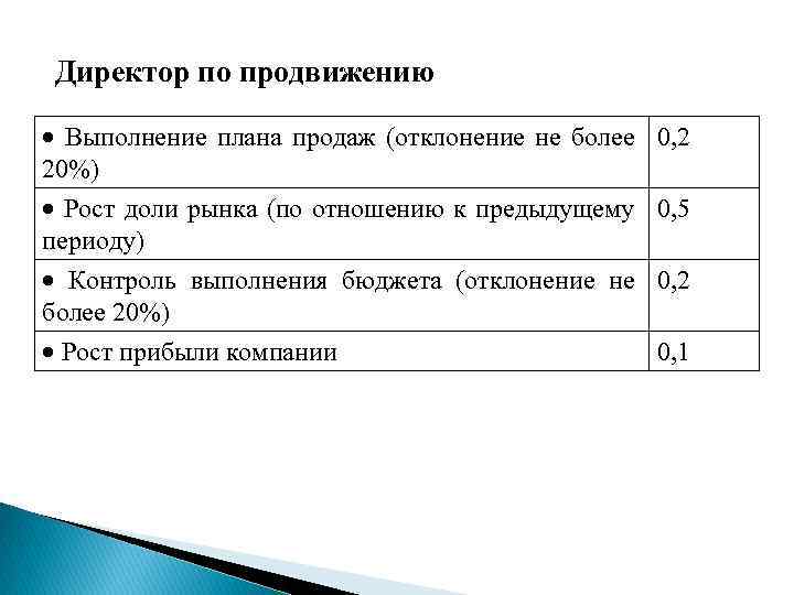 Директор по продвижению Выполнение плана продаж (отклонение не более 20%) Рост доли рынка (по