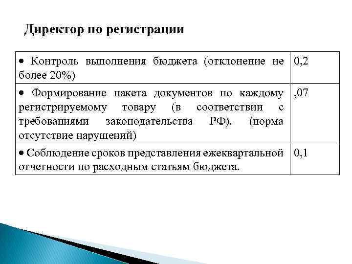Директор по регистрации Контроль выполнения бюджета (отклонение не 0, 2 более 20%) Формирование пакета