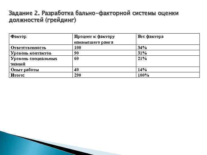 Задание 2. Разработка бально-факторной системы оценки должностей (грейдинг) Фактор Ответственность Уровень контактов Уровень специальных