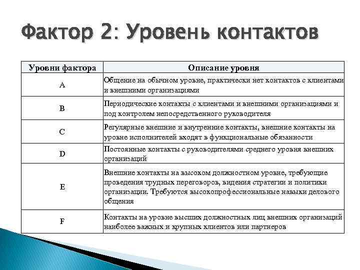 Обычный уровень. Уровни контакта. Система высокой степени контакта с клиентом. Факторы описания. Второй уровень фактора.