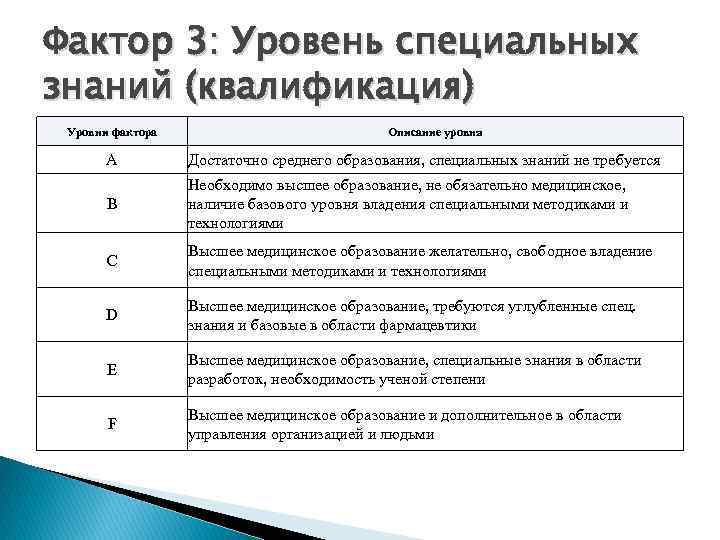 Фактор 3: Уровень специальных знаний (квалификация) Уровни фактора Описание уровня А Достаточно среднего образования,