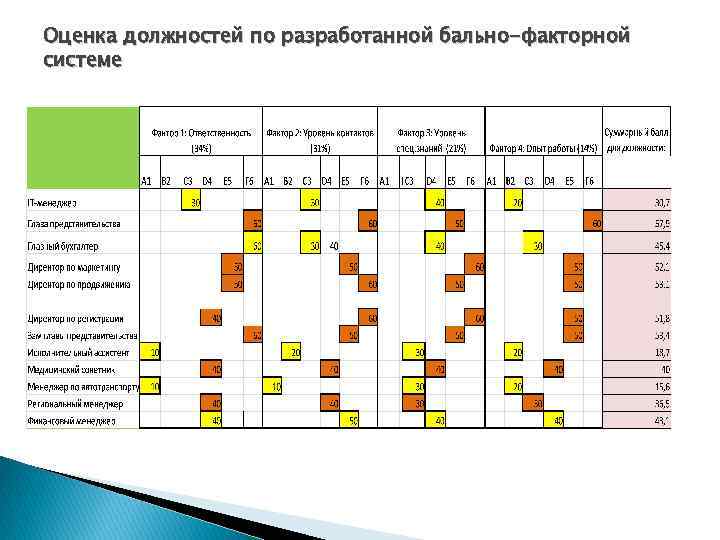 Оценка должностей по разработанной бально-факторной системе 