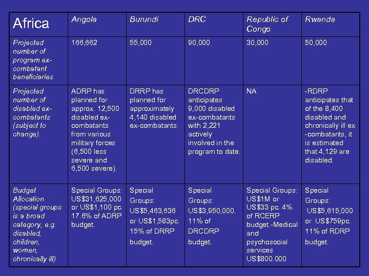 Africa Angola Burundi DRC Republic of Congo Rwanda Projected number of program excombatant beneficiaries