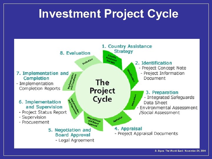 Investment Project Cycle S. Sipos The World Bank November 26, 2006 