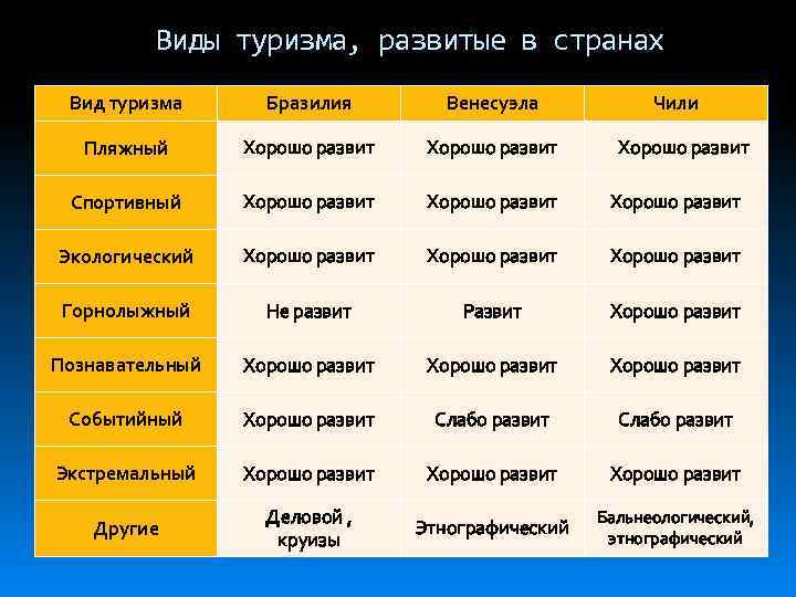 Виды туризма, развитые в странах Вид туризма Бразилия Венесуэла Чили Пляжный Хорошо развит Спортивный